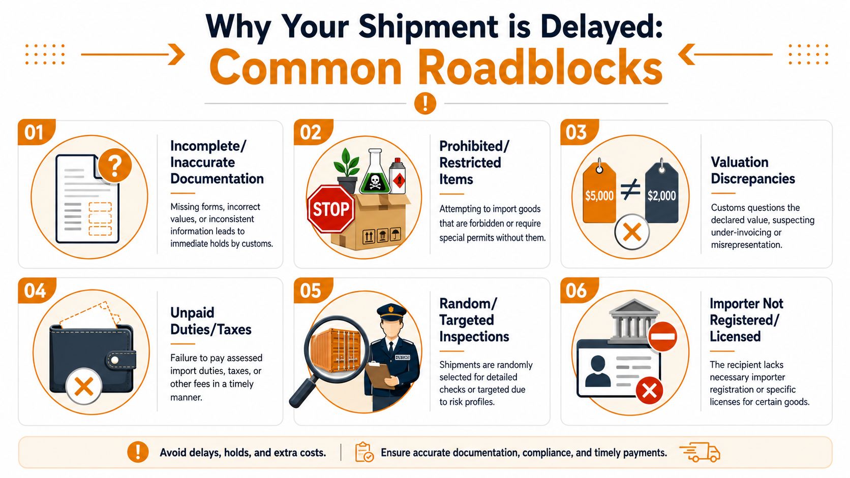 An infographic showing six common reasons for international shipment delays at customs, including documentation errors and inspections.