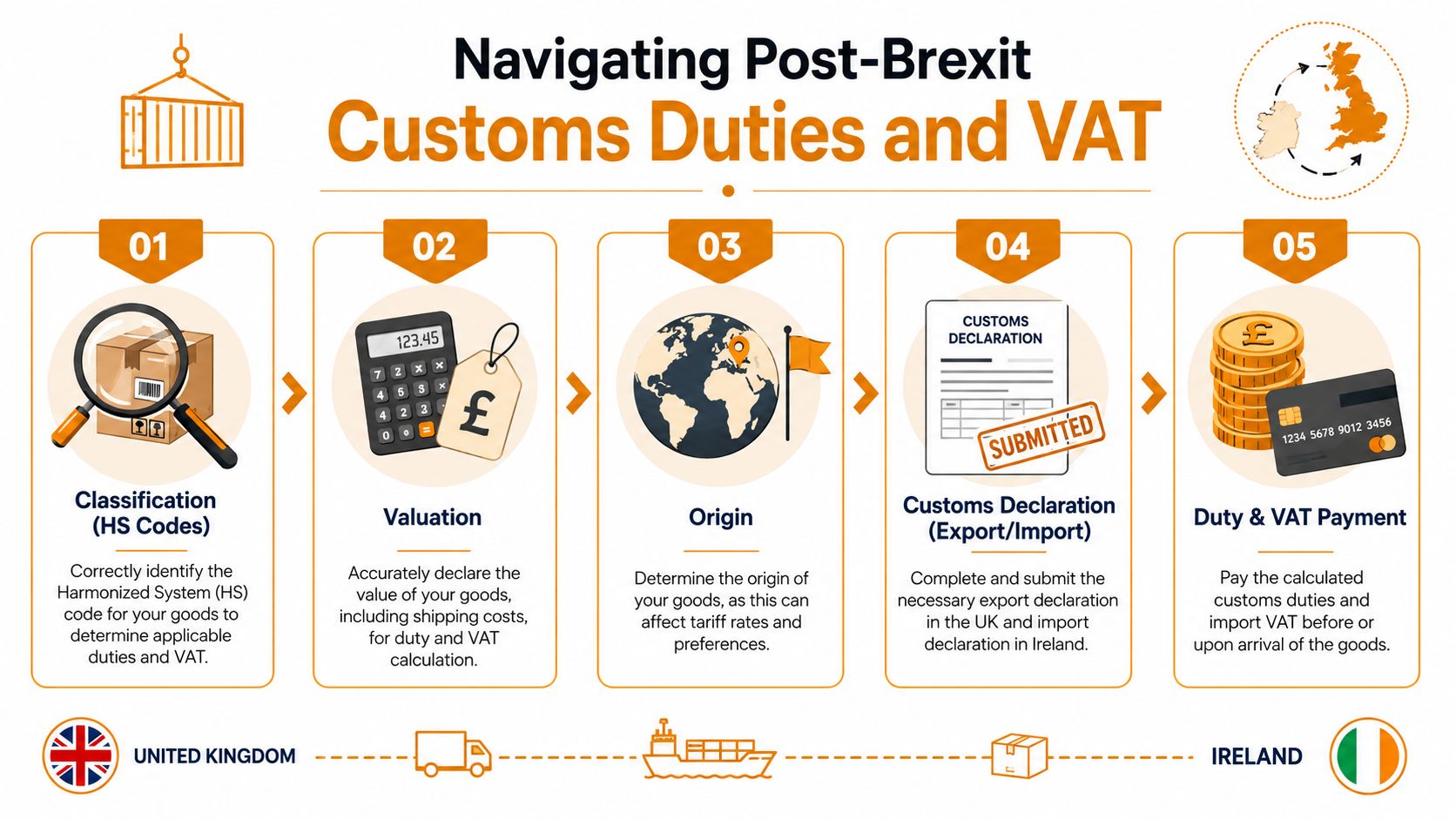 An infographic detailing the five-step process for navigating post-Brexit customs duties and VAT for UK-Ireland shipping.