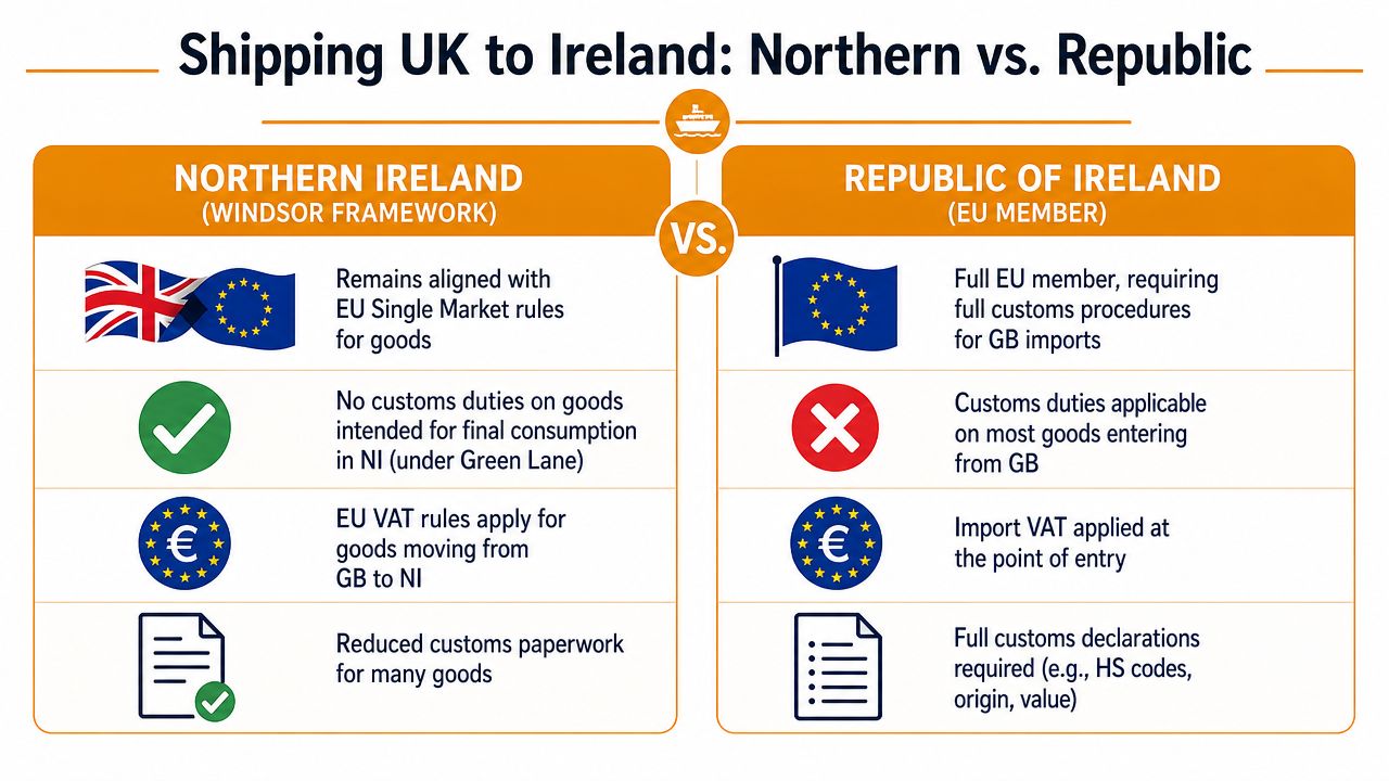 A comparison chart outlining differences in shipping regulations from the UK to Northern Ireland versus the Republic of Ireland.
