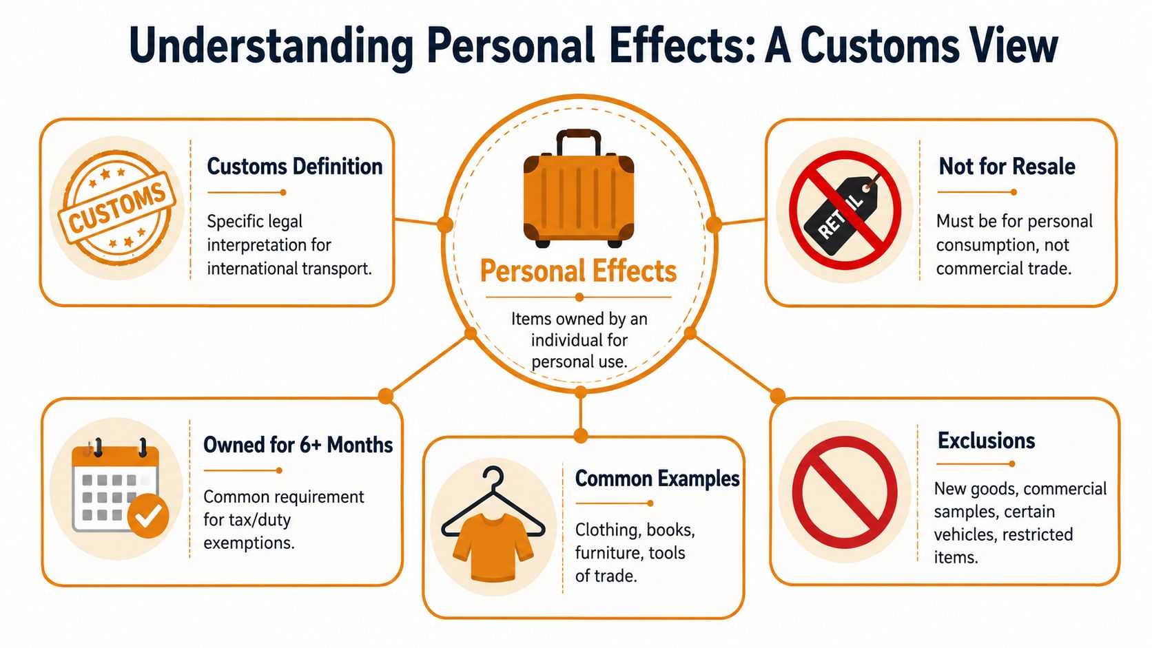 An infographic titled Understanding Personal Effects, detailing customs regulations for transporting personal belongings across international borders.