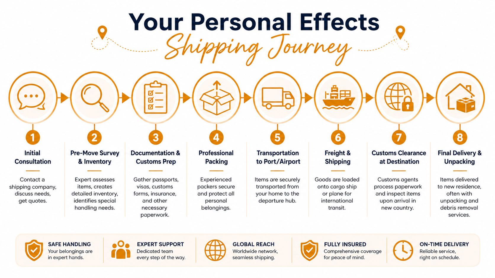 An eight-step infographic illustrating the personal effects shipping journey from consultation to final delivery and unpacking.